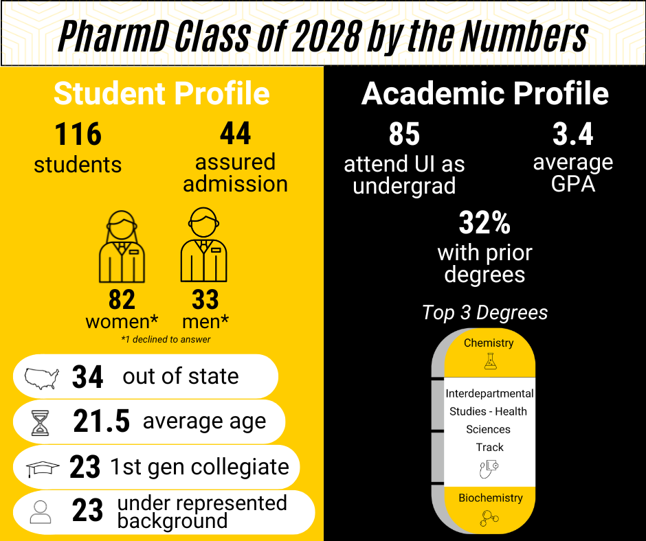 Class of 2028 Infographic