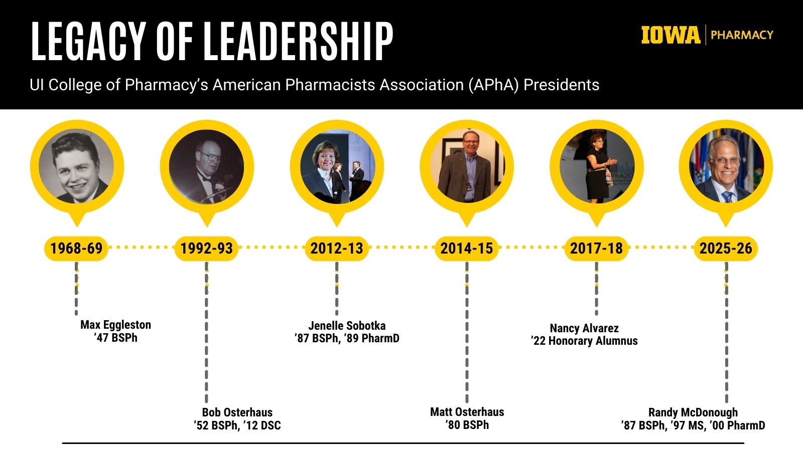 Timeline of UI College of Pharmacy APhA Presidents