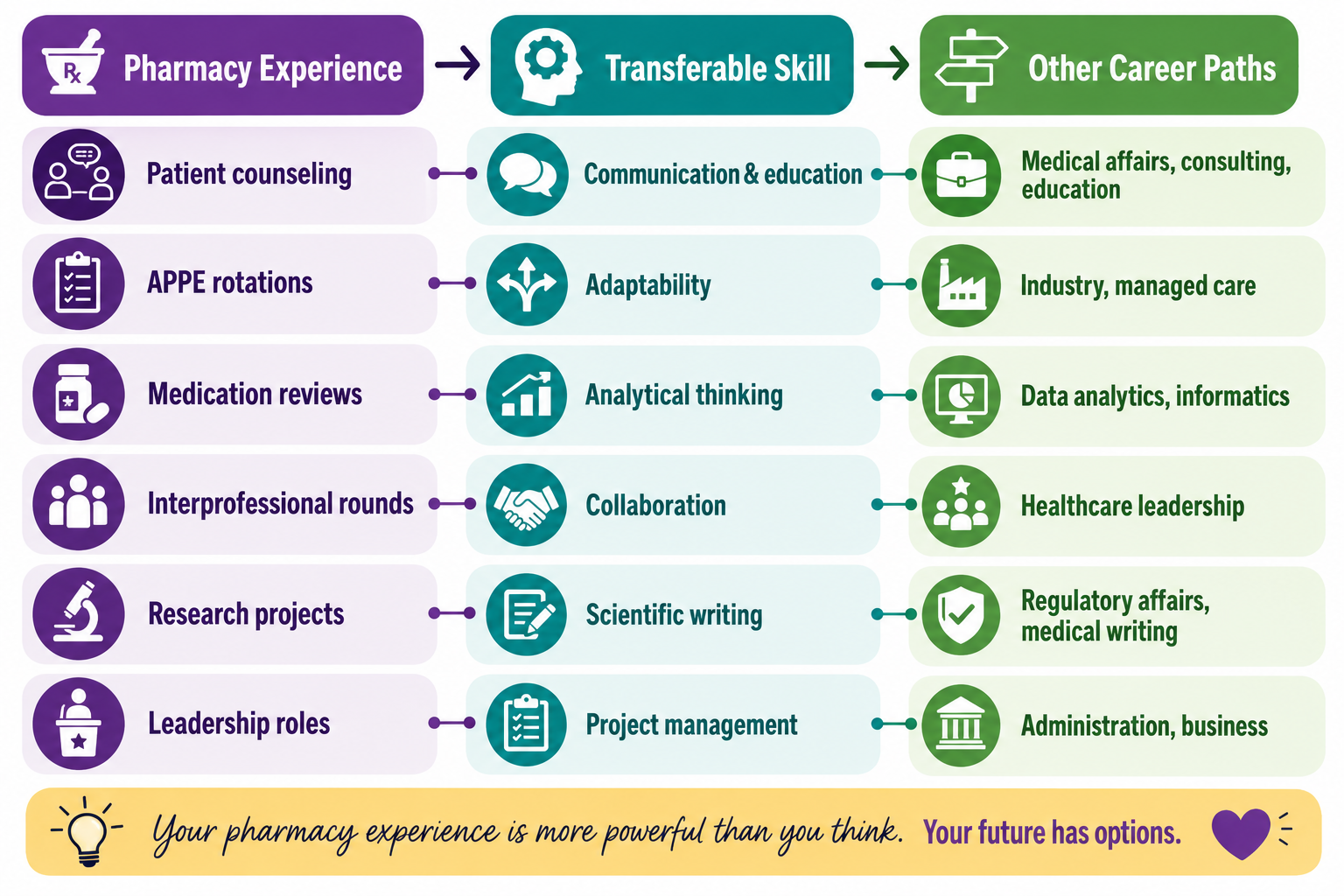 Pharmacy Transferable Skills