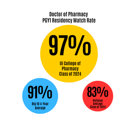 PGY1 Match Rate Percentages