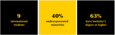9 international students. 40% underrepresented minorities. 63% have bachelor's degree or higher.