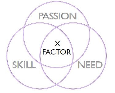 X Factor shows three circles: Passion, skill and need