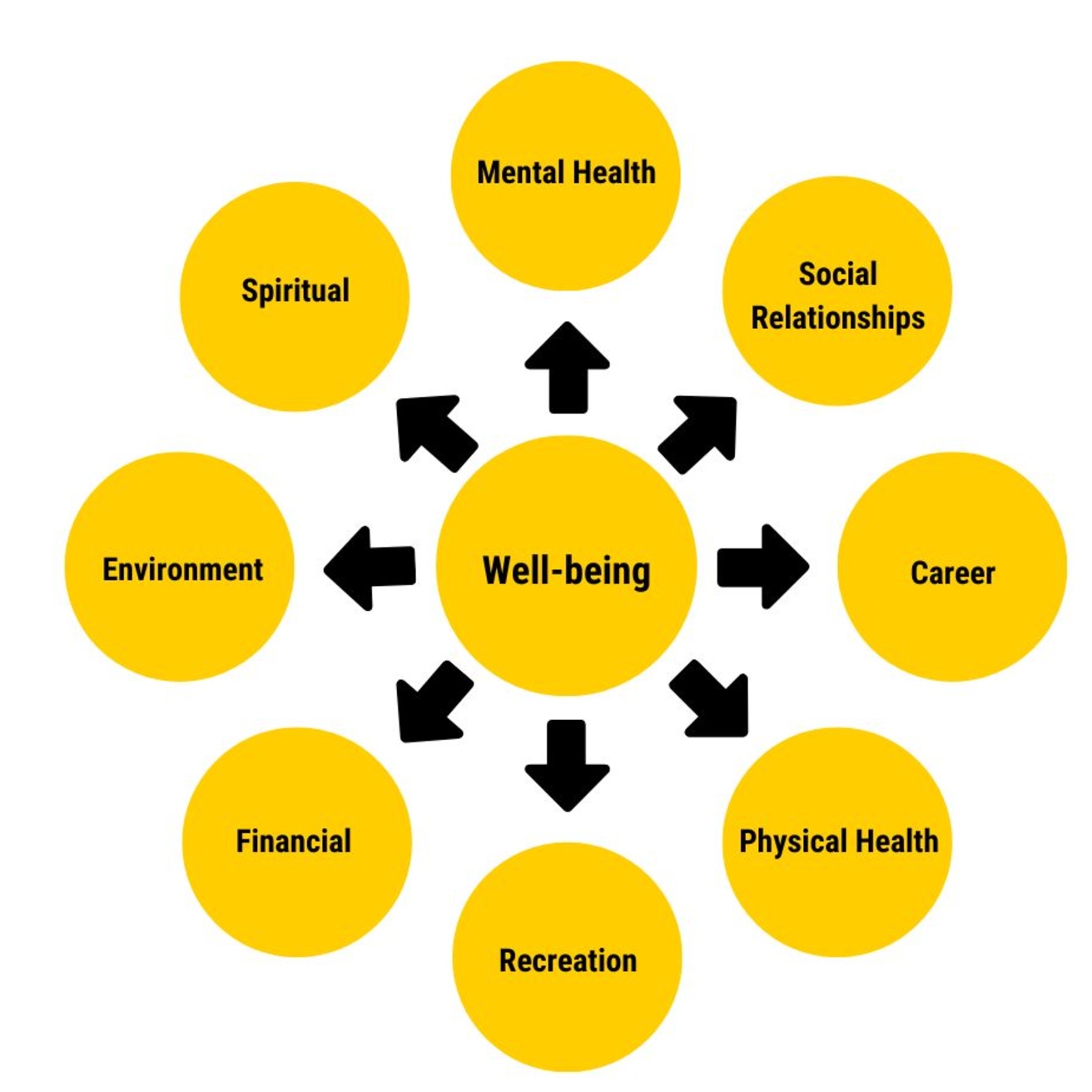 UI College of Pharmacy Student Eight Dimensions of Student Well-being Wheel